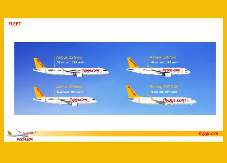 Pegasus Airlines Records 13% Growth in Q3, Net Profit Rises 19% to €301 Million