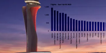 EUROCONTROL Data: Istanbul Airport Leaves London and Amsterdam Behind!