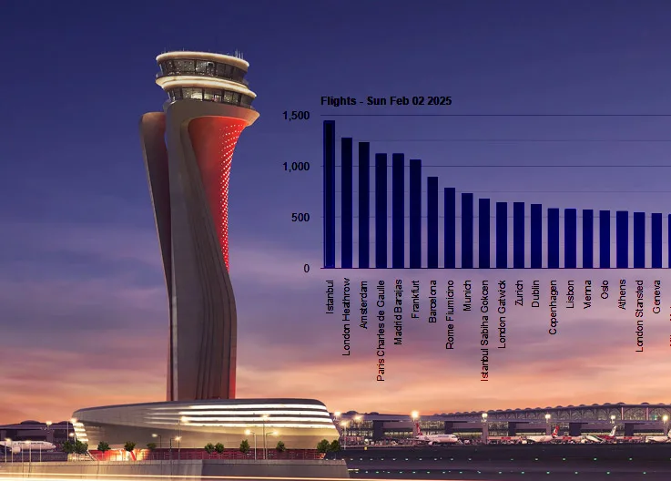 EUROCONTROL Data: Istanbul Airport Leaves London and Amsterdam Behind!