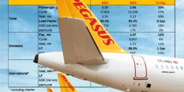 Pegasus Increased Passenger Number by 20 Percent and Occupancy Rate to 85.3 Percent!