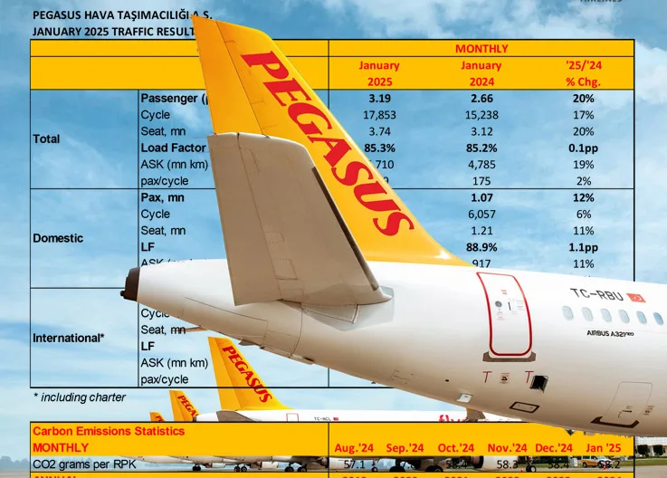 Pegasus Increased Passenger Number by 20 Percent and Occupancy Rate to 85.3 Percent!