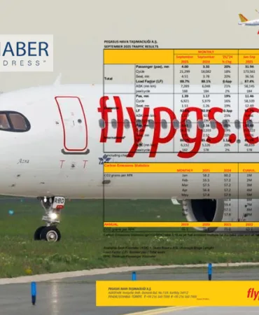 31.9 Million Passengers: Pegasus Airlines Grew by 14% in the First 9 Months of 2025