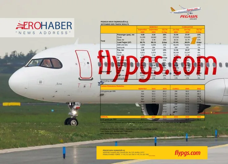 31.9 Million Passengers: Pegasus Airlines Grew by 14% in the First 9 Months of 2025