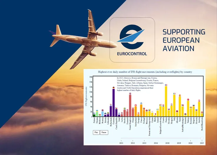 EUROCONTROL: Historic Flight Traffic in Week 35 of 2025!
