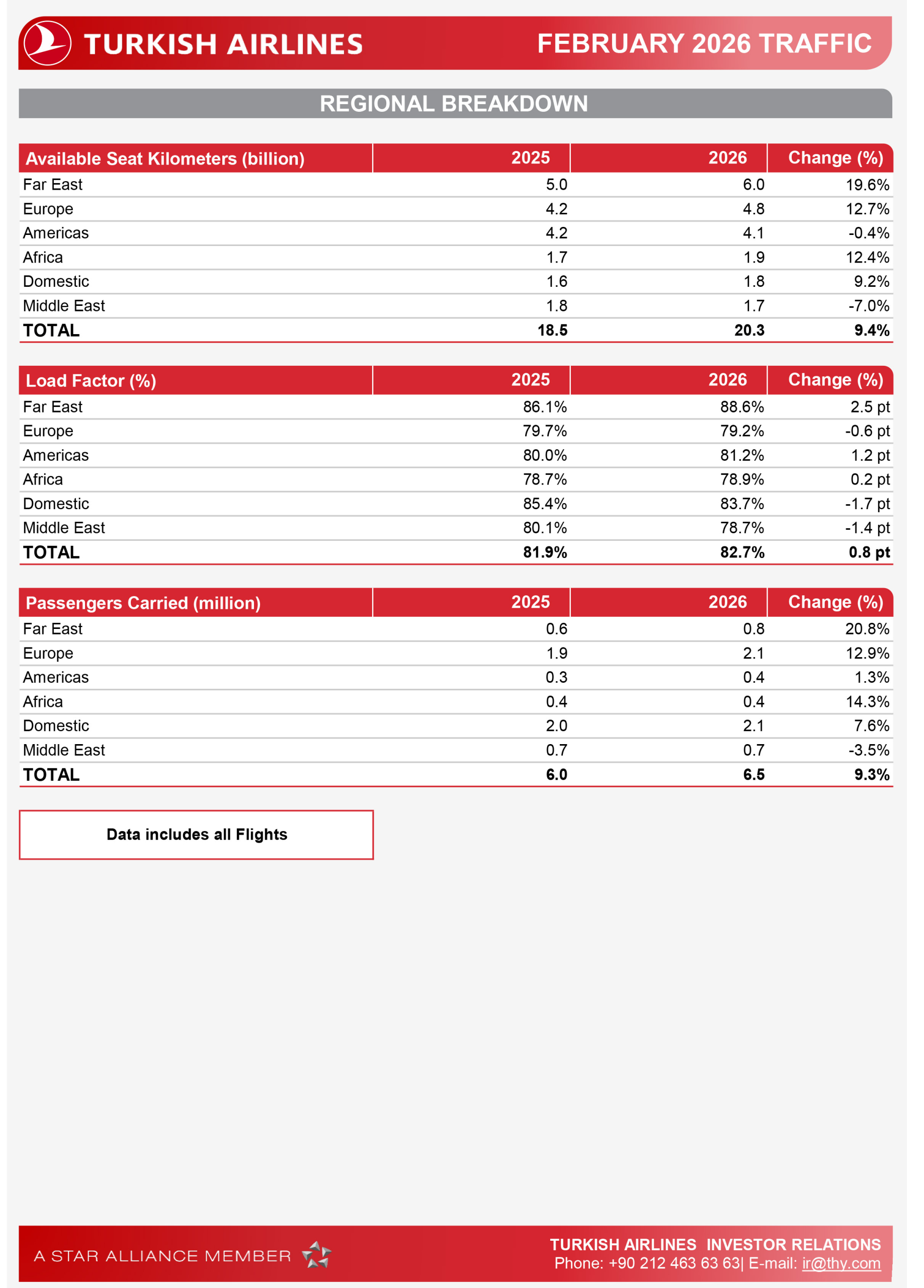 Turkish Airlines Carried 14.1 Million Passengers in Two Months 2 Aviation News Turkish Airlines Turkish Airlines Carried 14.1 Million Passengers in Two Months