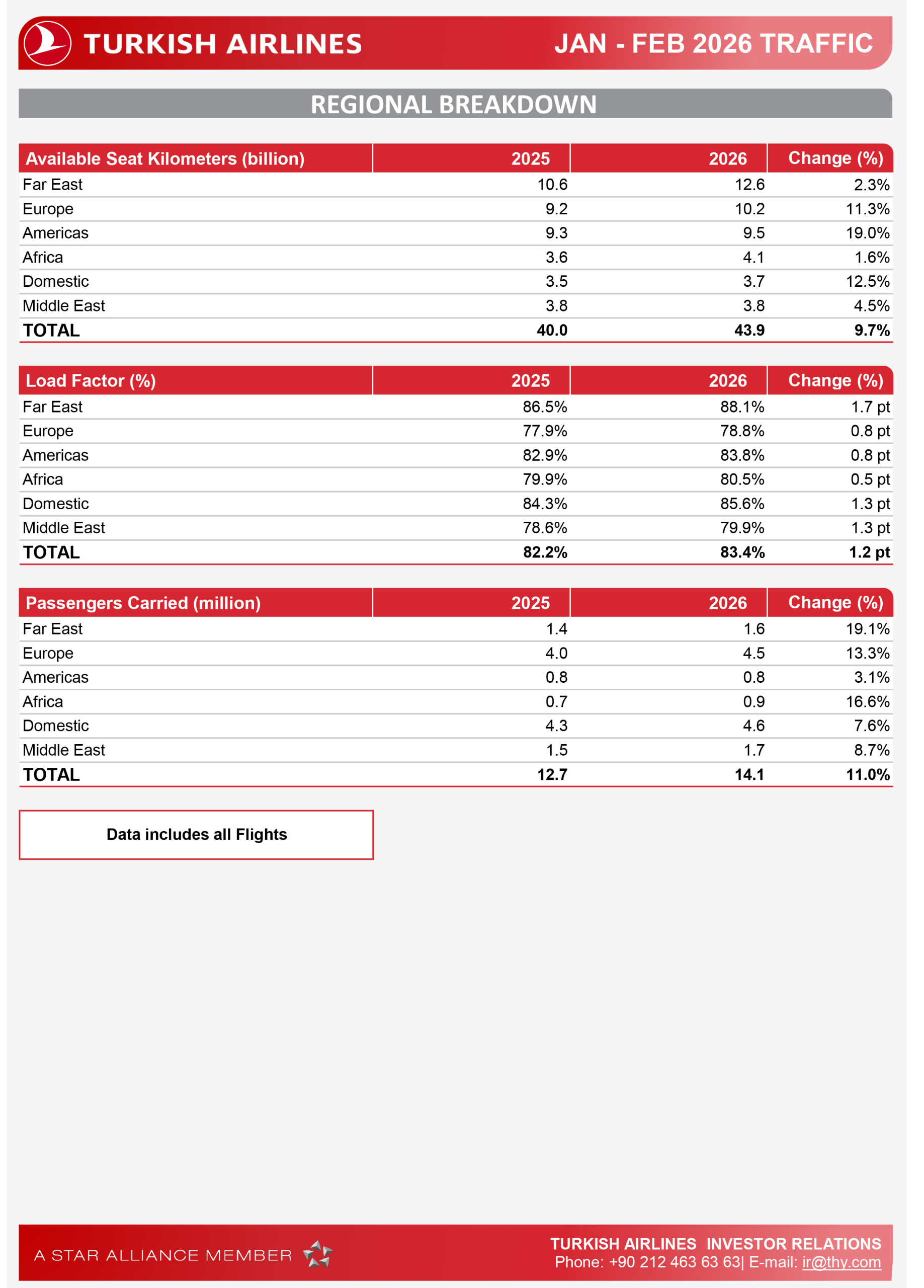 Turkish Airlines Carried 14.1 Million Passengers in Two Months 4 Aviation News Turkish Airlines Turkish Airlines Carried 14.1 Million Passengers in Two Months