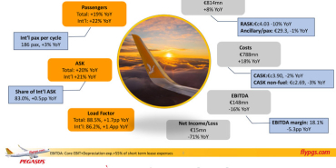 Pegasus Airlines Passenger Traffic Grew 19% in 2025 Financials