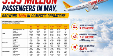 Pegasus Soars in Domestic Market: Reaches 16.64 Million Passengers in Five Months