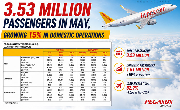 Pegasus Soars in Domestic Market: Reaches 16.64 Million Passengers in Five Months